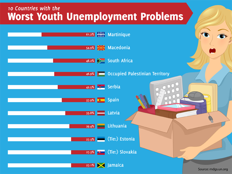 problems of youth unemployment