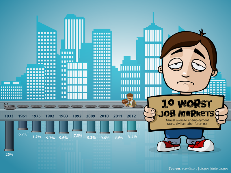 News on Relevant Science The 10 Worst Job Markets U.S. Grads Have Faced